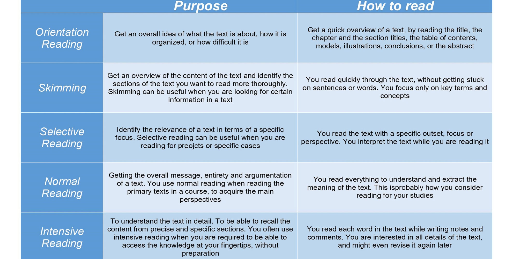 Exercise Types Of Reading