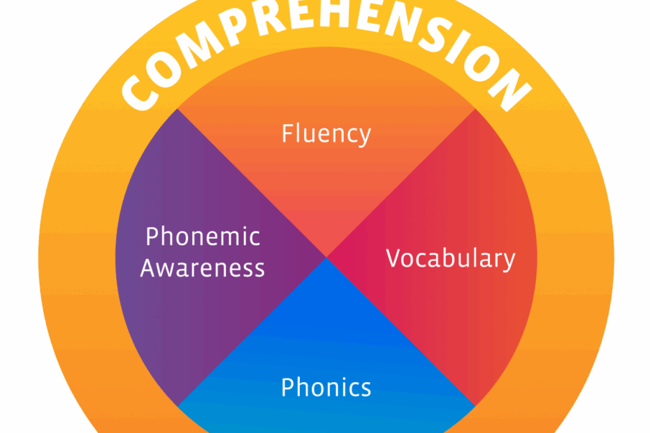 Five 5 Components Of Reading Read Naturally Inc