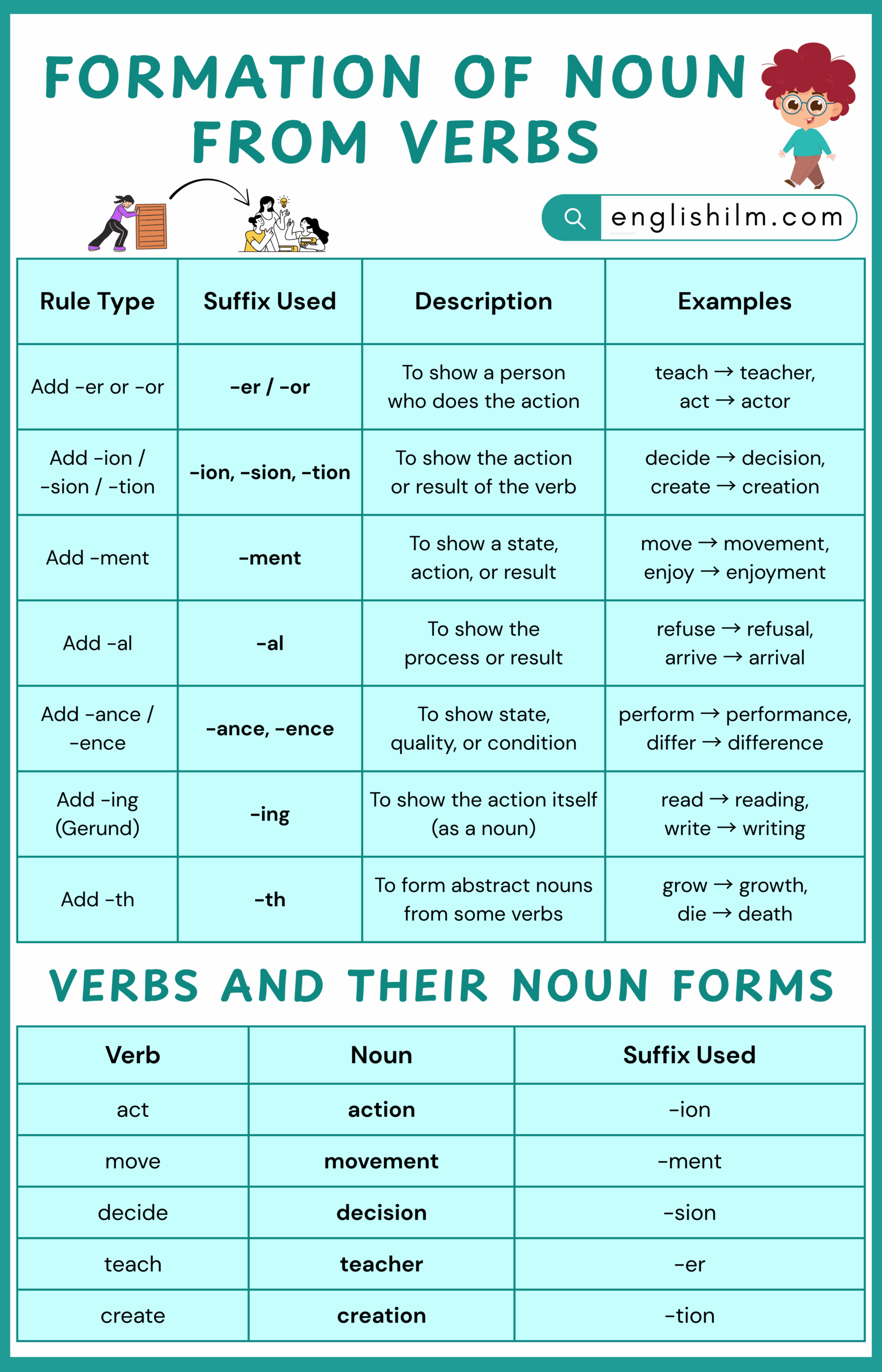 Formation Of Noun From Verbs From Action To Idea Englishilm