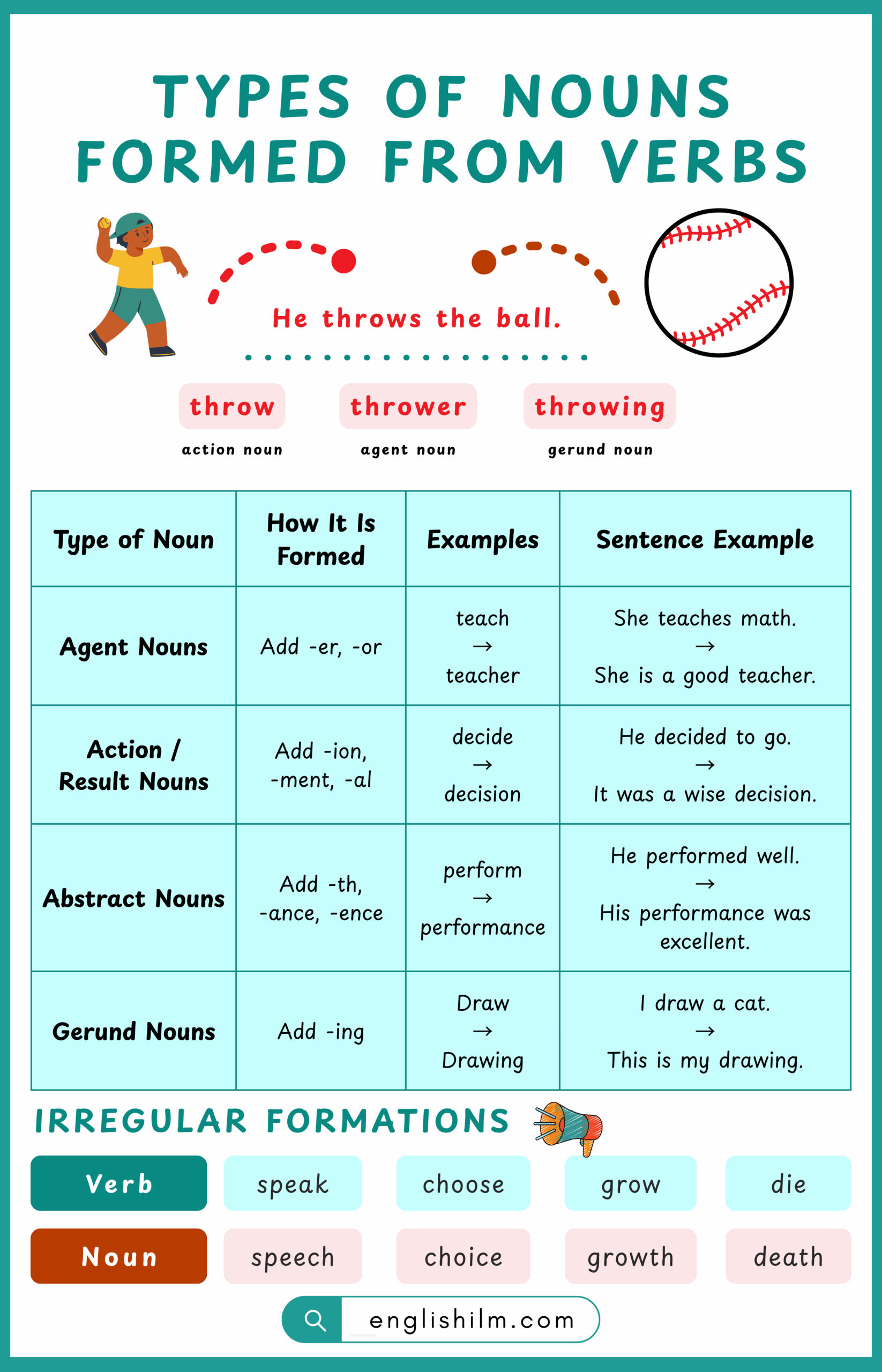 Formation Of Noun From Verbs From Action To Idea Englishilm