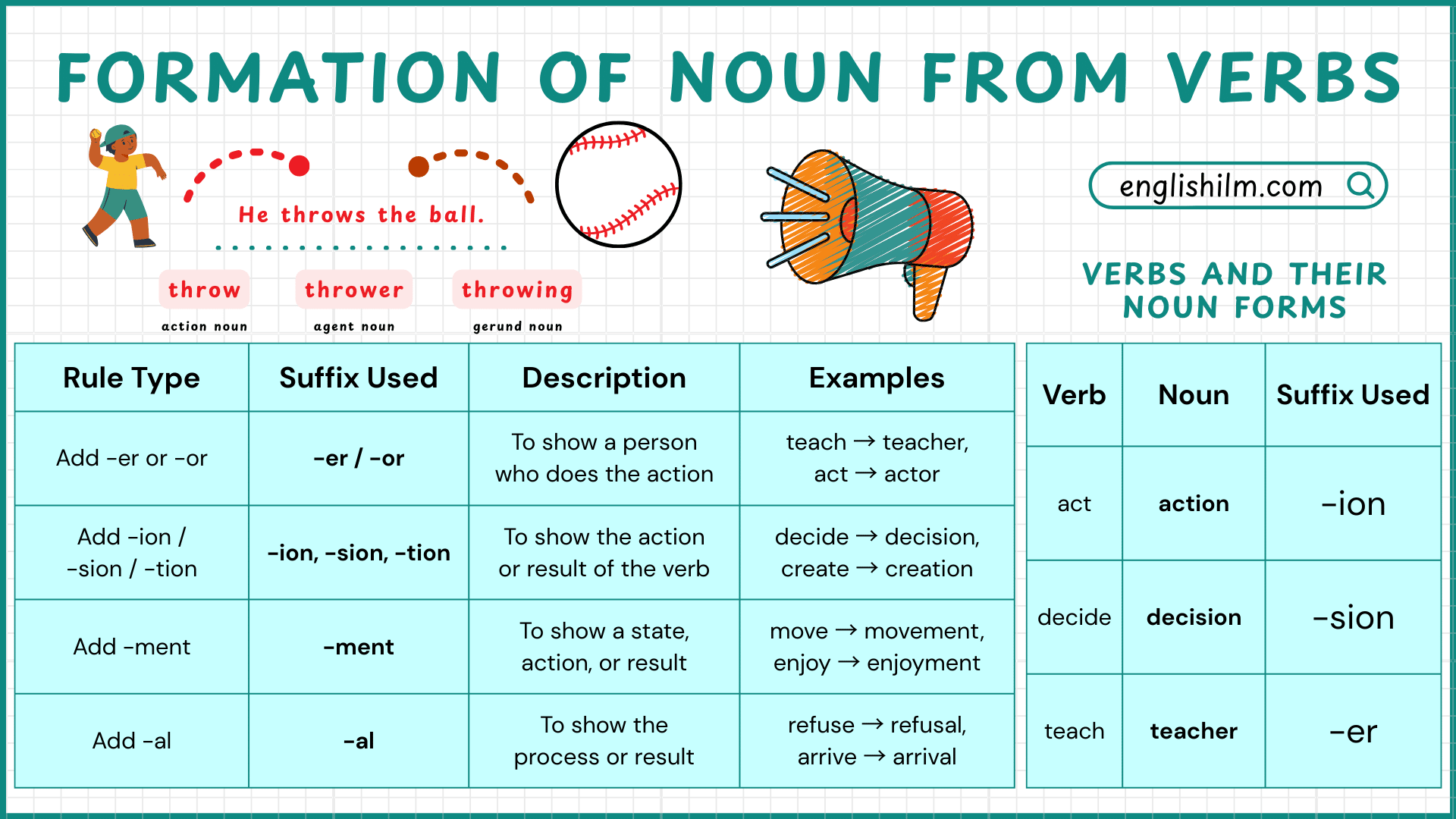 Formation Of Noun From Verbs From Action To Idea Englishilm