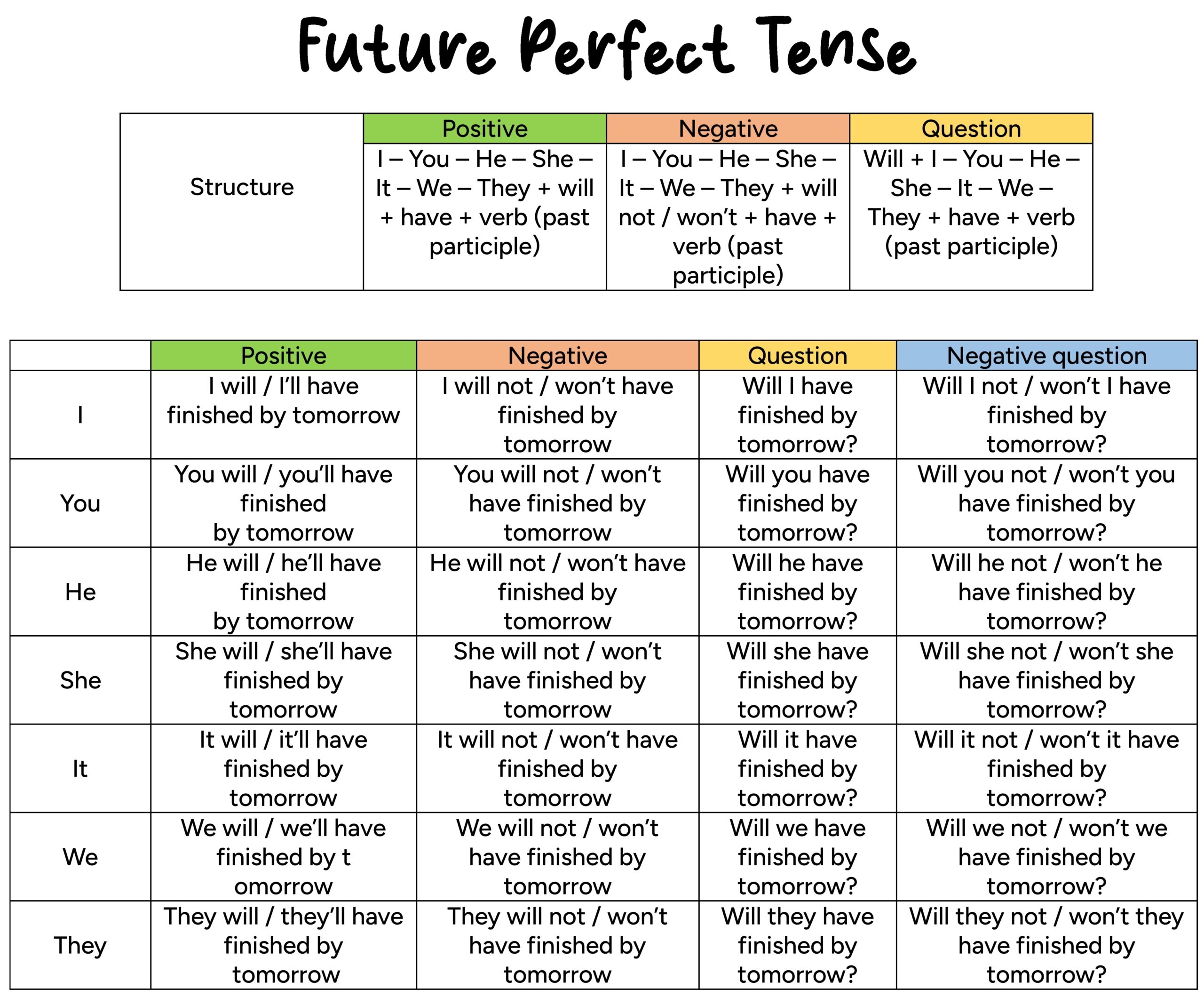 perfect english grammar verb tenses