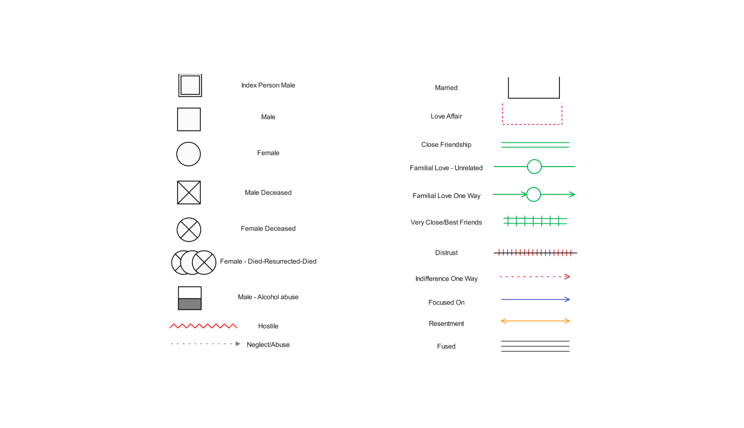 Genogram Symbols