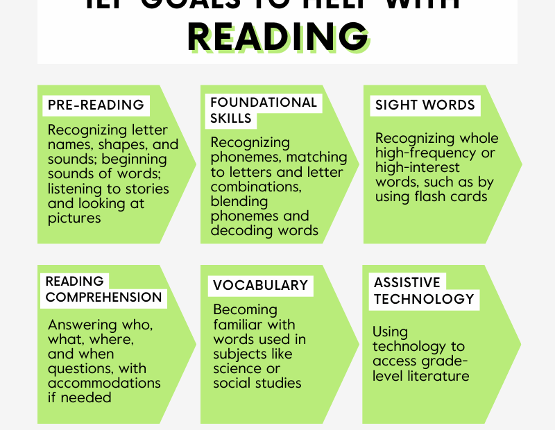 Goals For Reading For The IEP