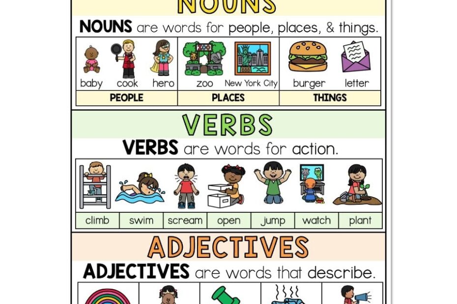 Grammar Anchor Chart Parts Of Speech Nouns Verbs Adjectives
