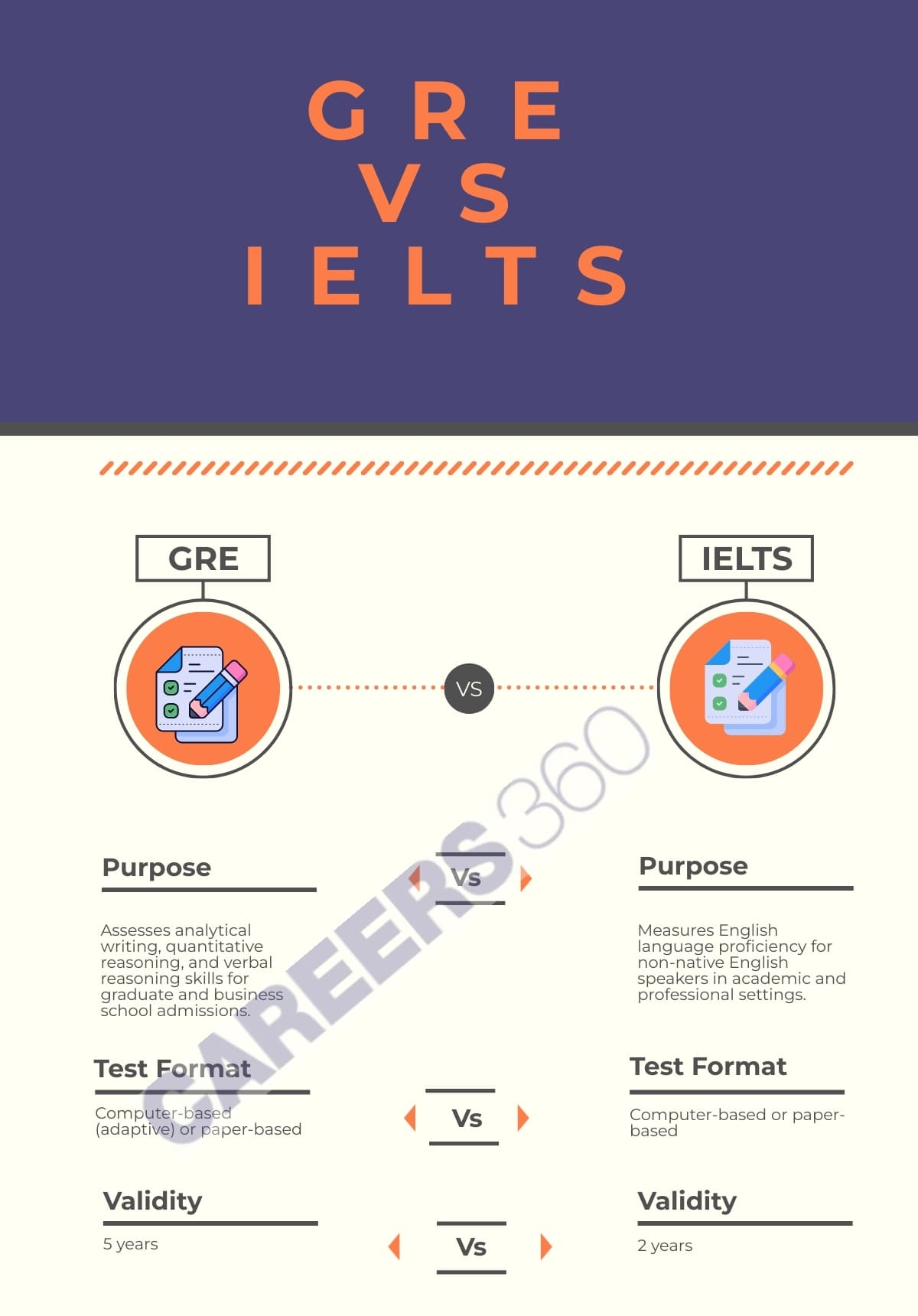 GRE Vs IELTS Know Differences And Which Exam Is Better