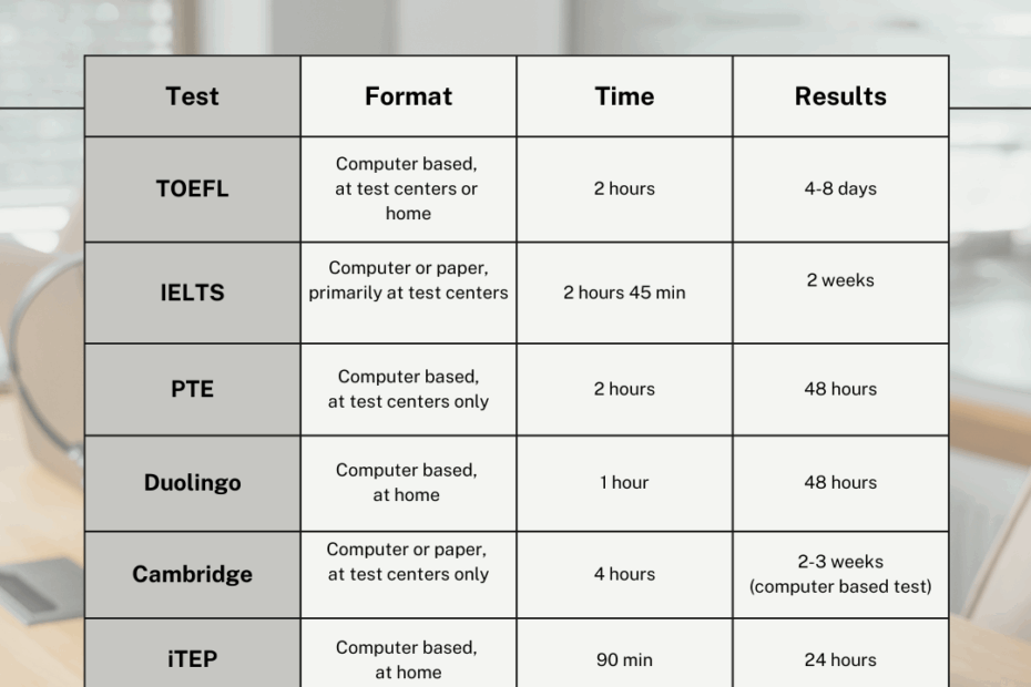 Guide To English Proficiency Tests For College Applications ACM College Consulting
