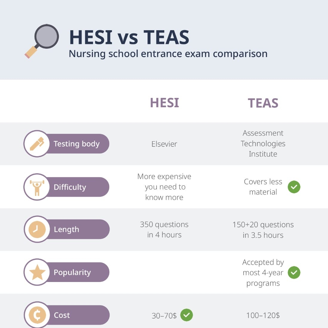 teas exam what to expect