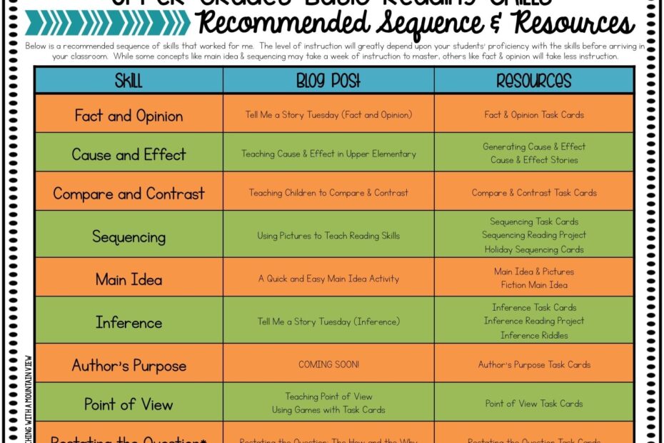 How And When I Teach Reading Skills In Upper Elementary Teaching