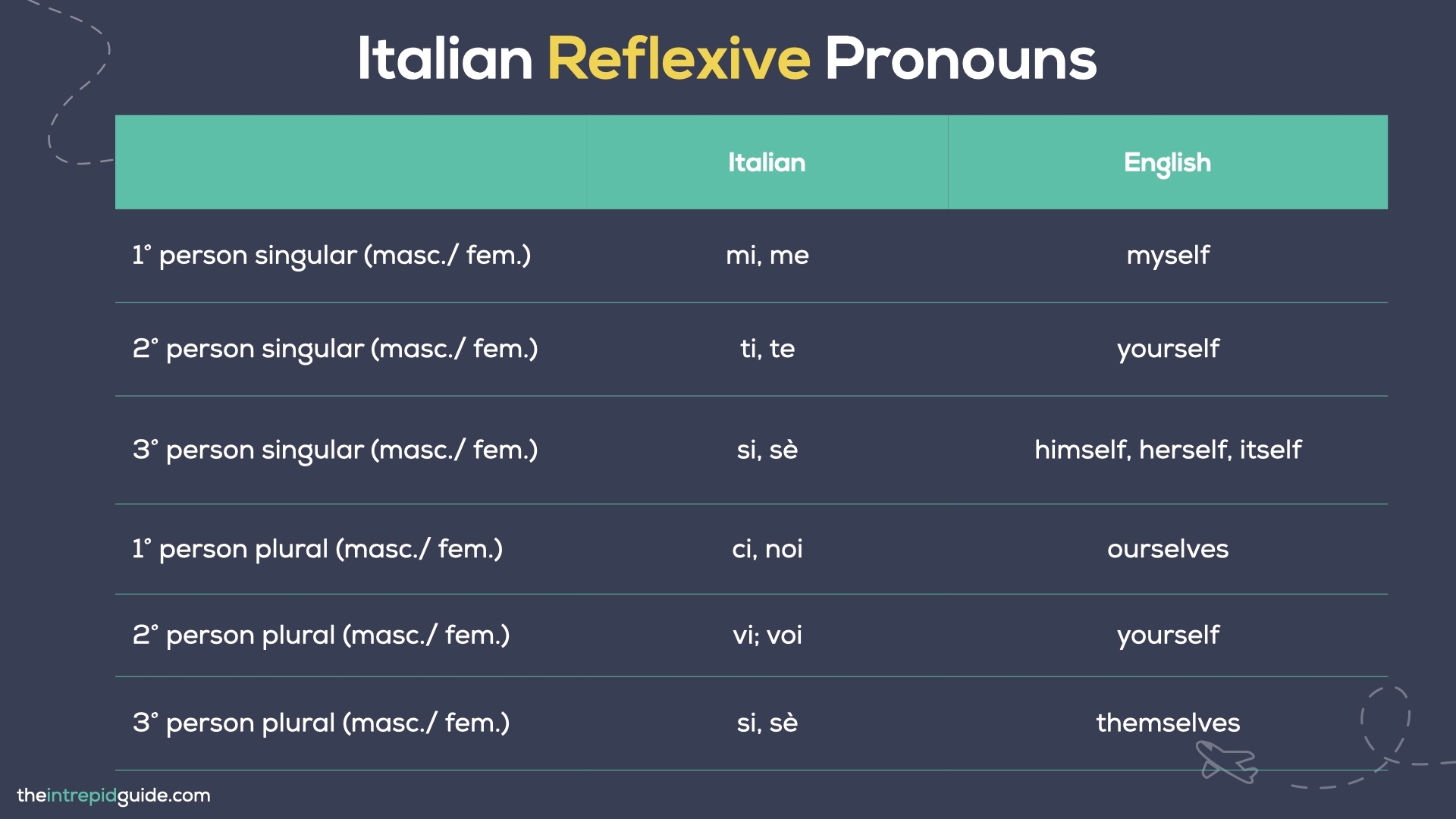 How To Use Italian Reflexive Pronouns Italian For Beginners FREE PDF U0026 QUIZ The Intrepid Guide