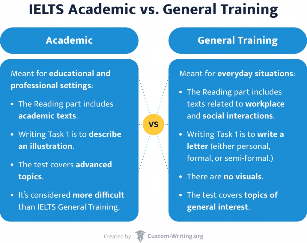 IELTS Academic Vs General U0026 37 IELTS Preparation Tips