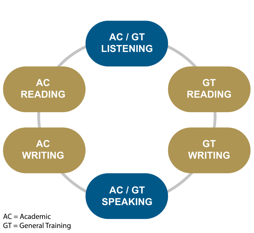 ielts academic and general difference