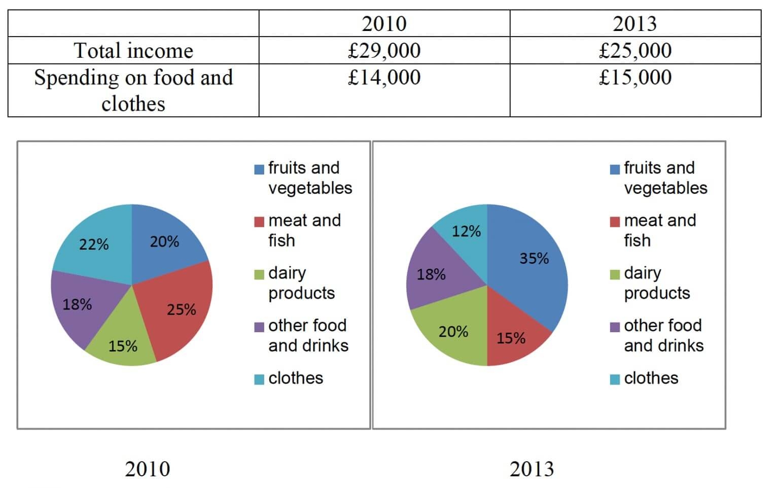IELTS Academic Writing Task 1 Topic Household Income And Spending On Food And Clothes IELTSMaterial