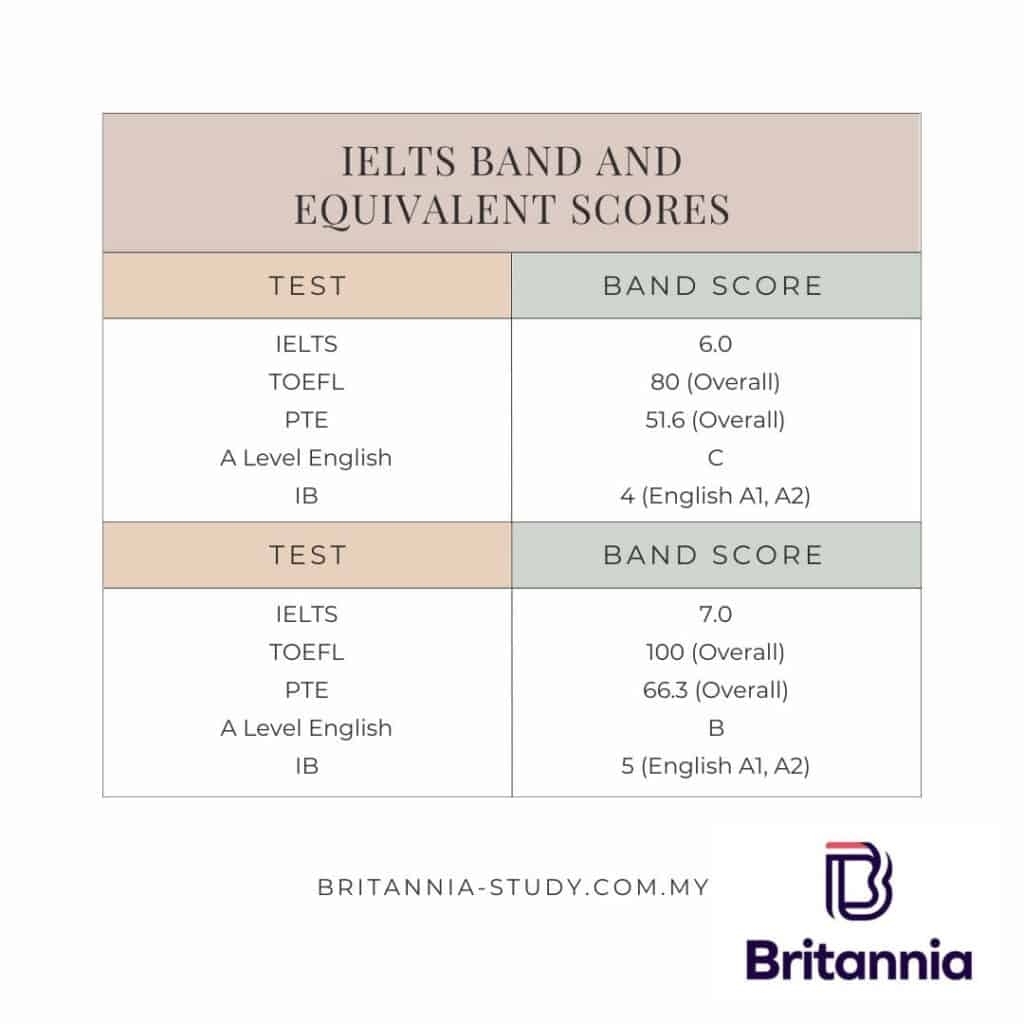 toefl vs ielts score chart