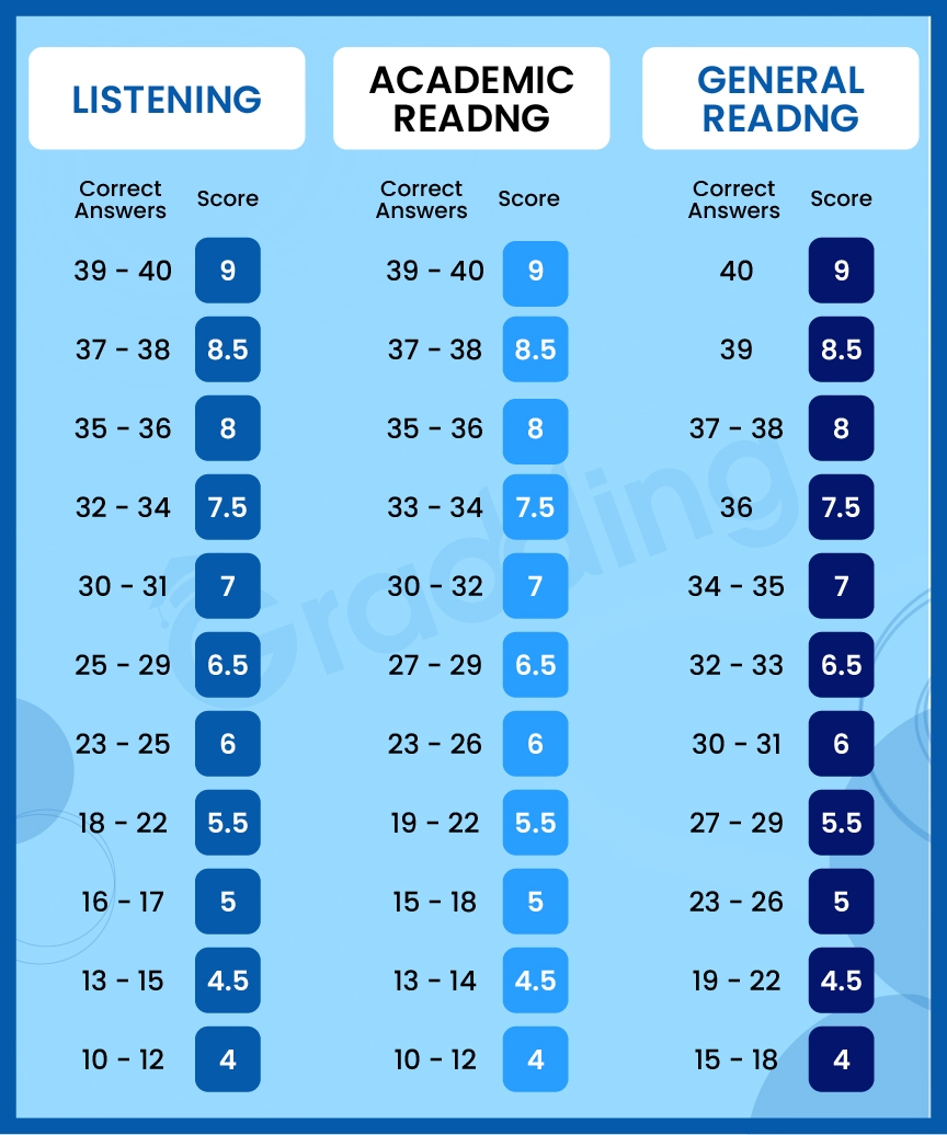 ielts scores