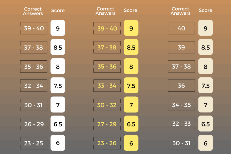 IELTS Band Score Calculators IELTS Advantage