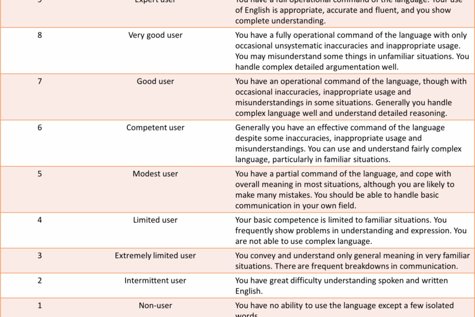 IELTS Band Scores How Are They Calculated
