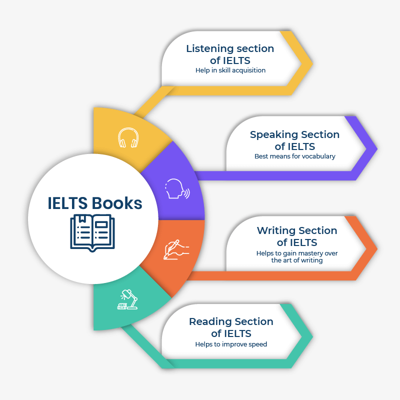 IELTS Books To Use During IELTS Preparation In 2025