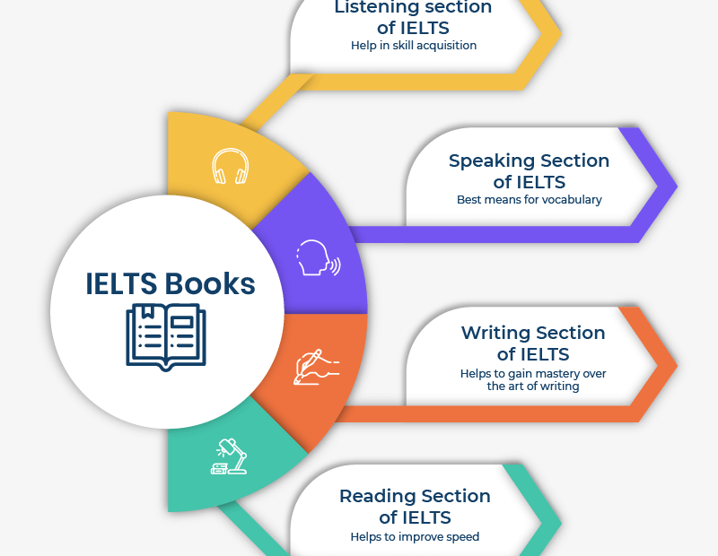 IELTS Books To Use During IELTS Preparation In 2025