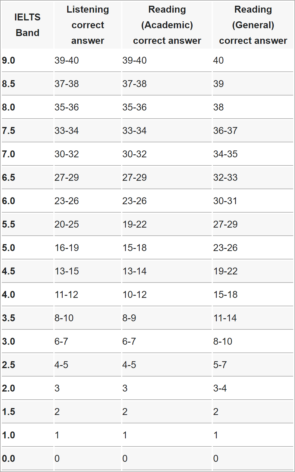 ielts listening score chart
