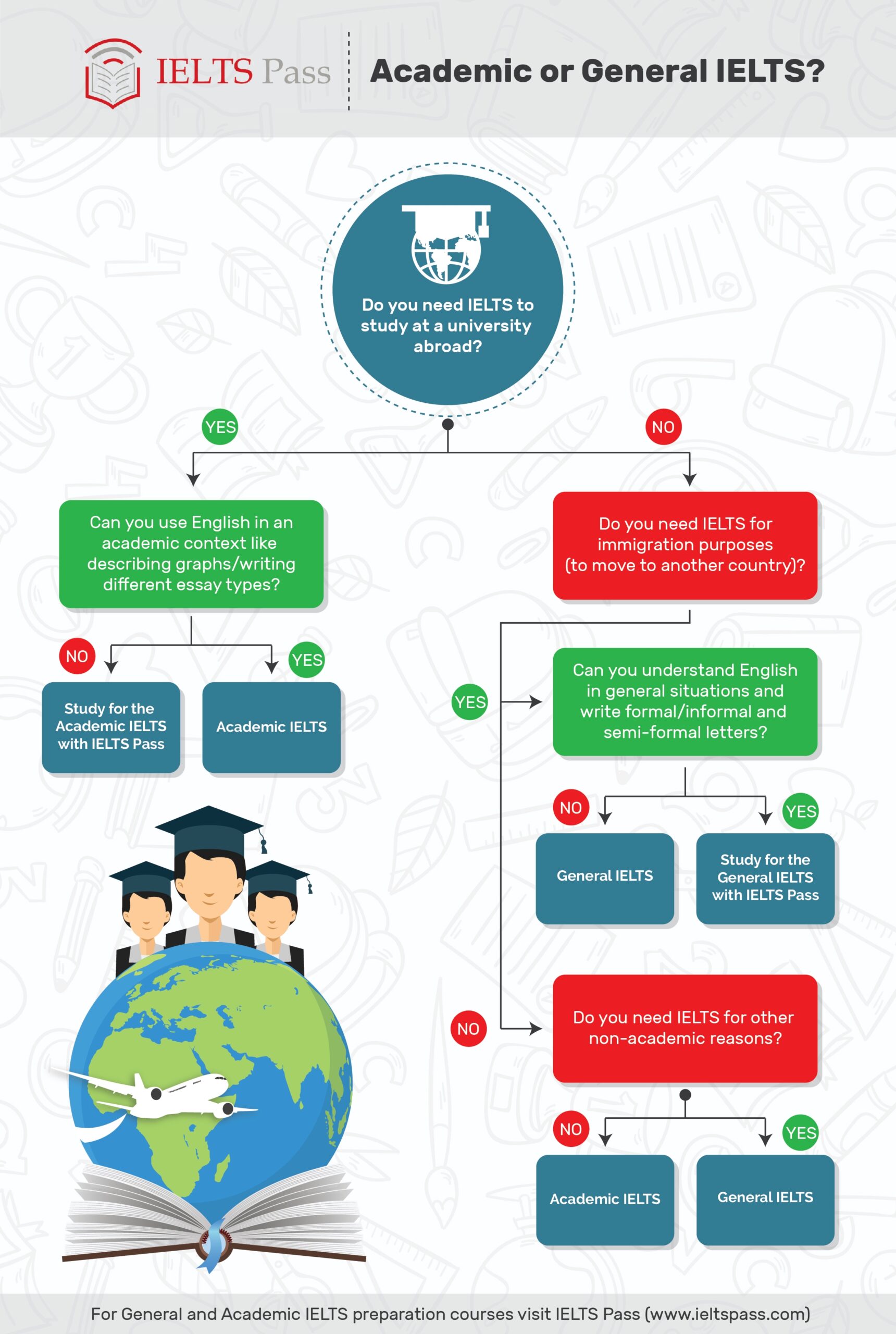 ielts preparation website