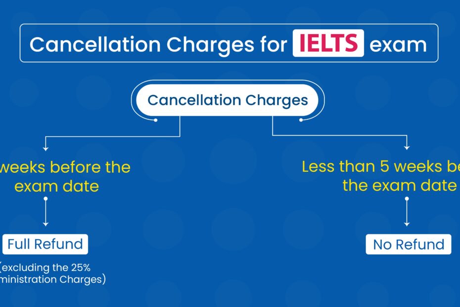 IELTS Exam Fees 2025 In India Registration Rescheduling U0026 Rechecking