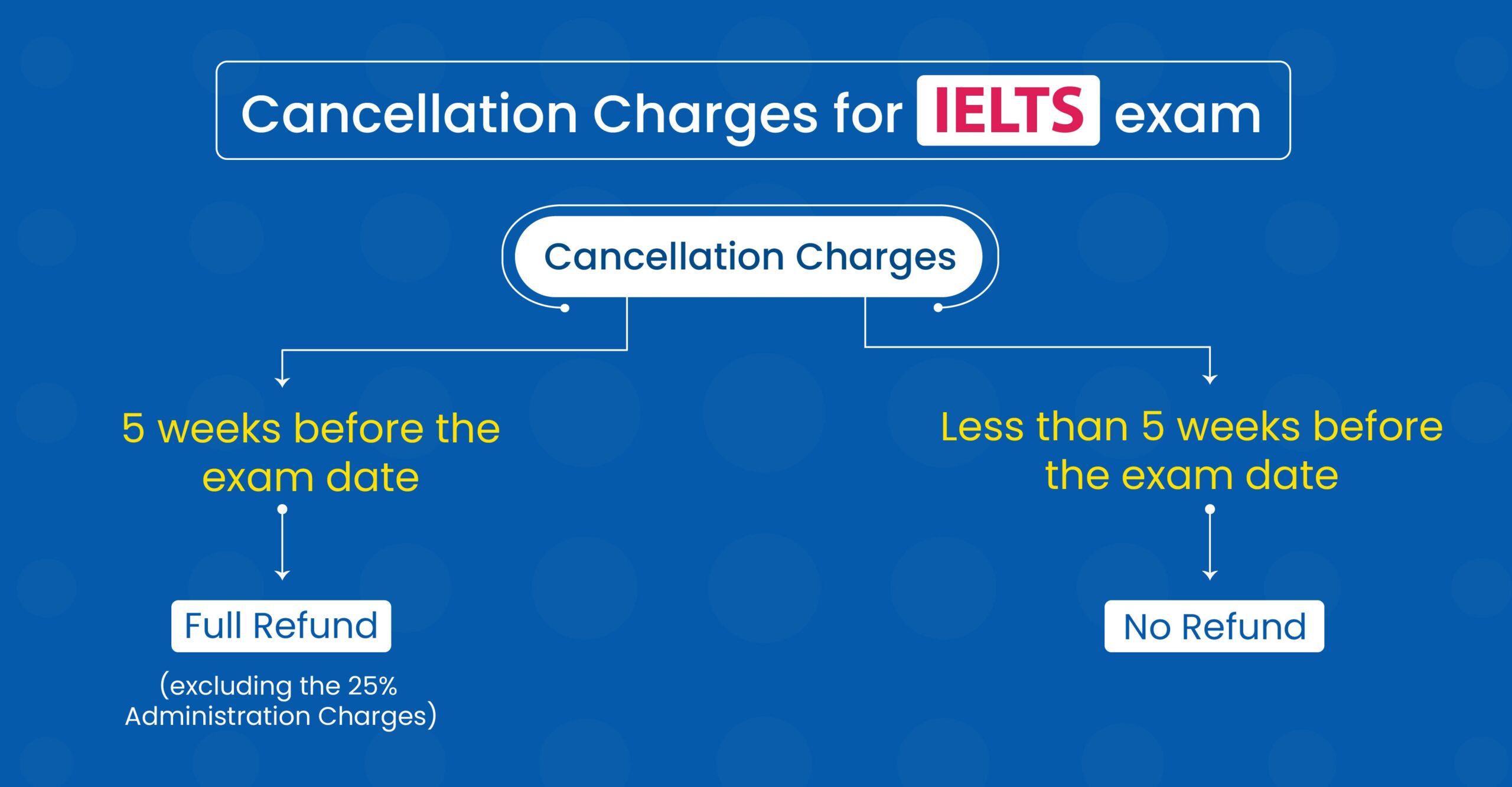 IELTS Exam Fees 2025 In India Registration Rescheduling U0026 Rechecking