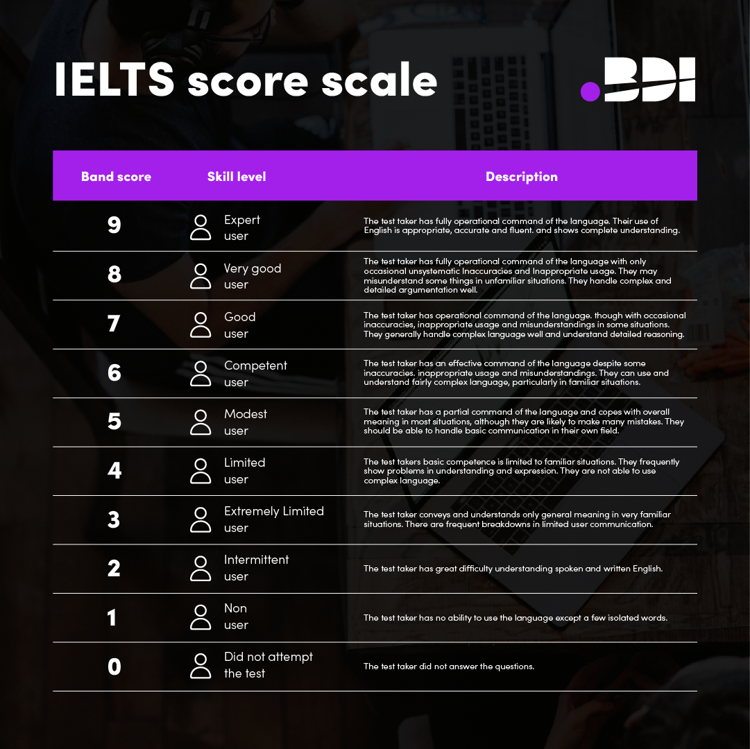 IELTS For GMC Registration BDI Resourcing