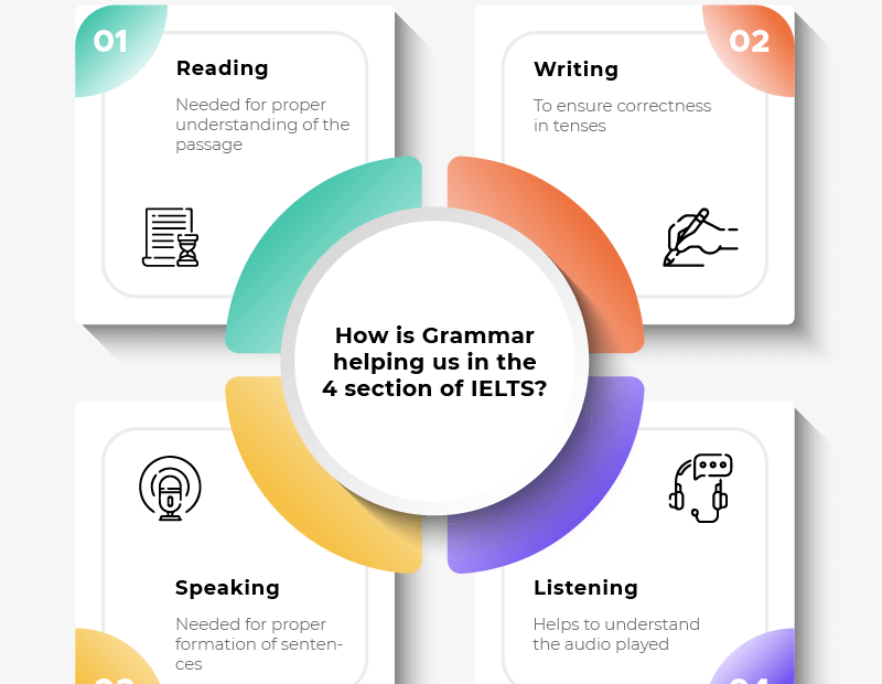 IELTS Grammar IELTSMaterial