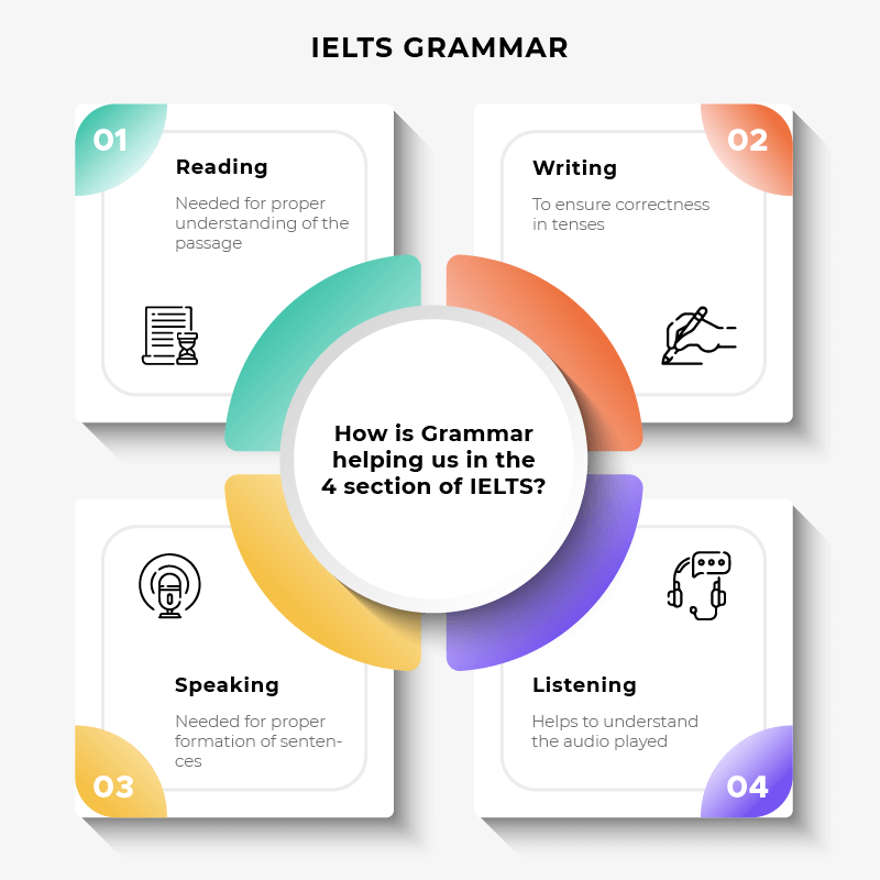 IELTS Grammar IELTSMaterial