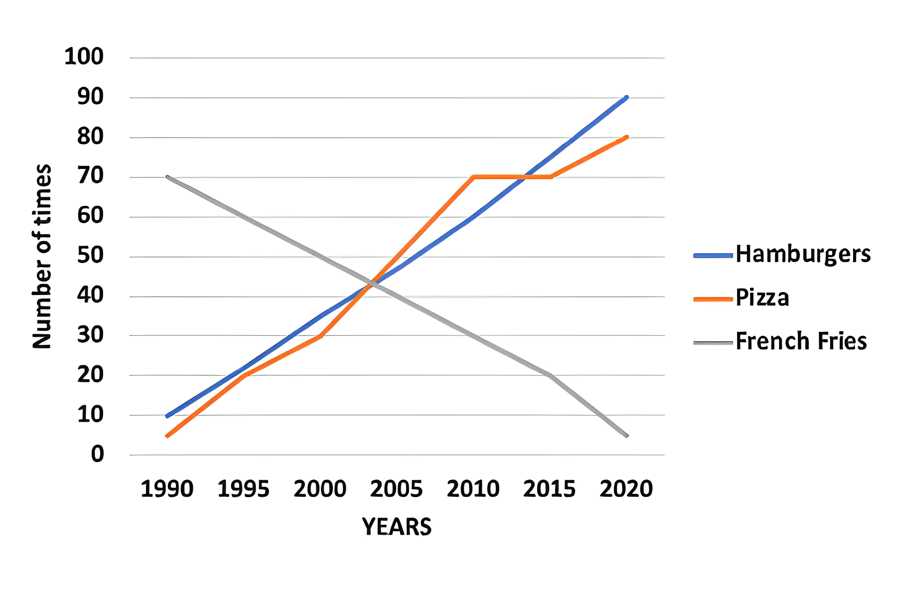 ielts writing task 1 line chart