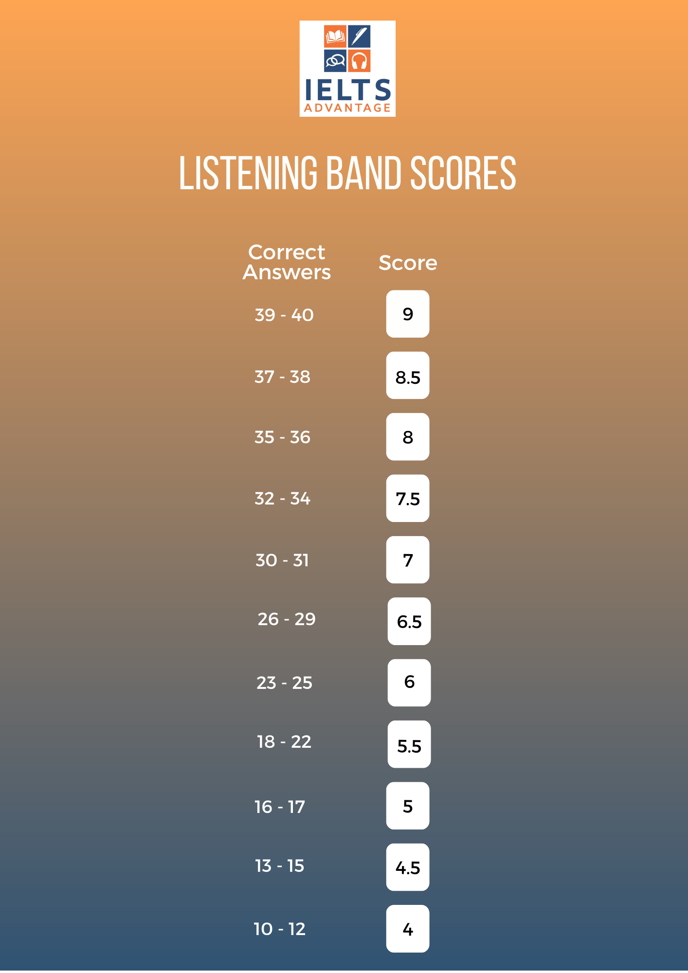ielts score chart general