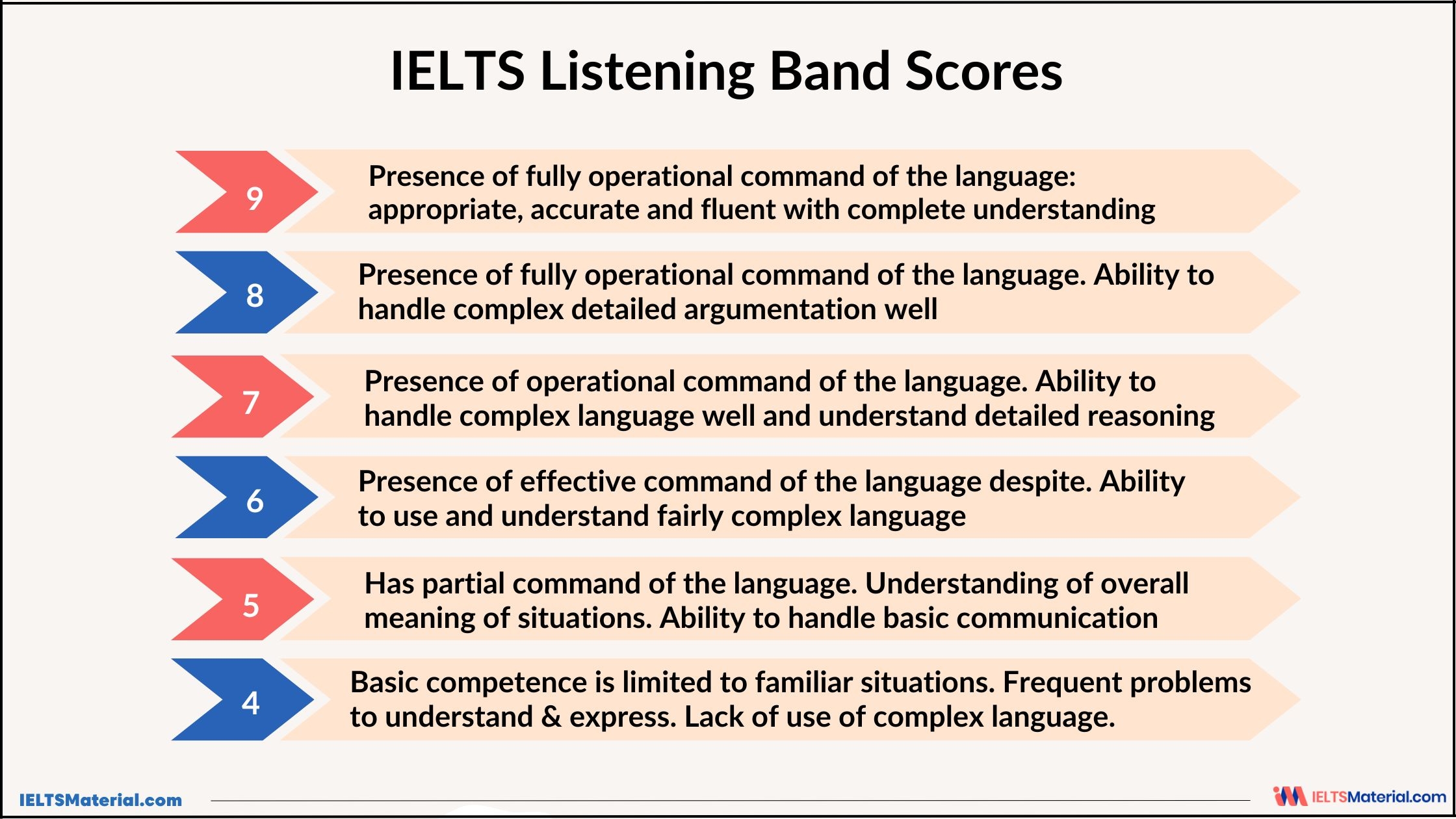 IELTS Listening Format Question Types Band Score FREE Practice 