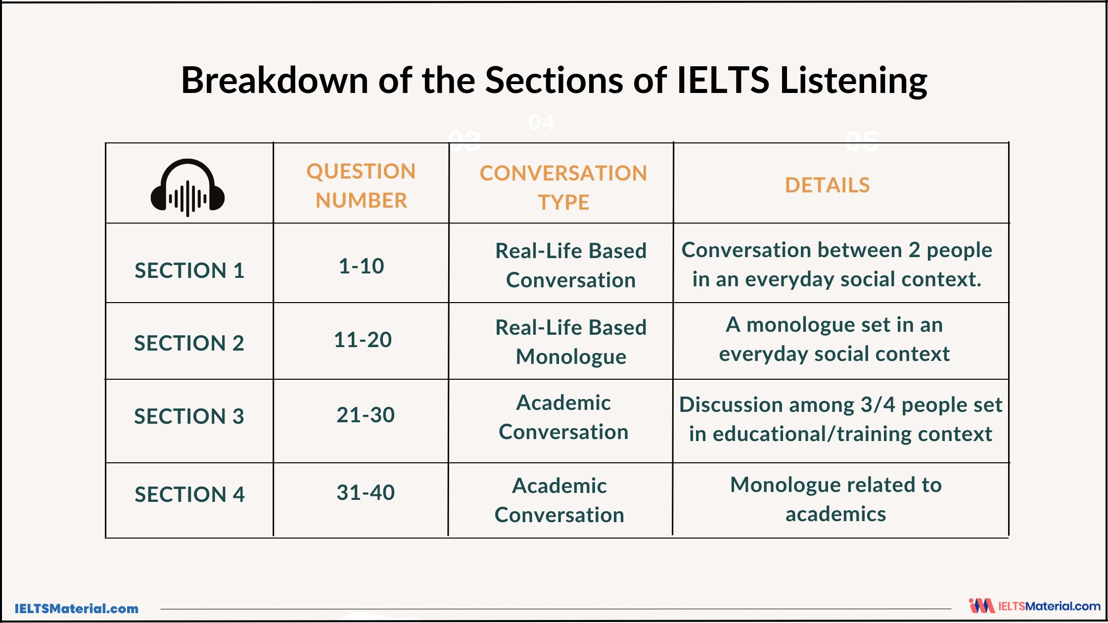 IELTS Listening Format Question Types Band Score FREE Practice 
