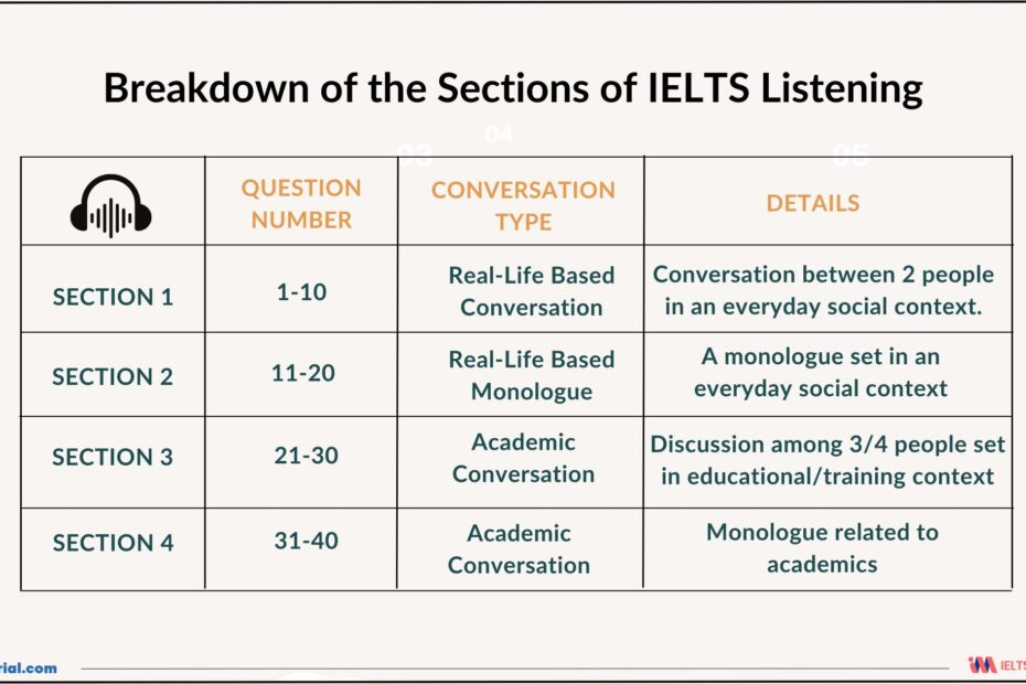 IELTS Listening Format Question Types Band Score FREE Practice Tests Prep Tips