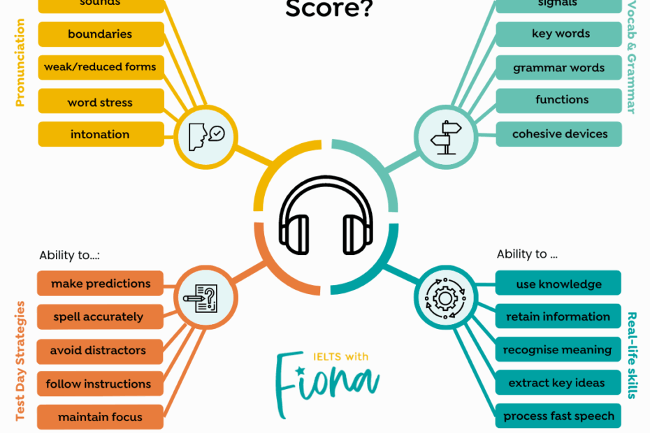 IELTS Listening Practice Lesson About Micro Skills Podcast Section 2 Matthews Island Holidays