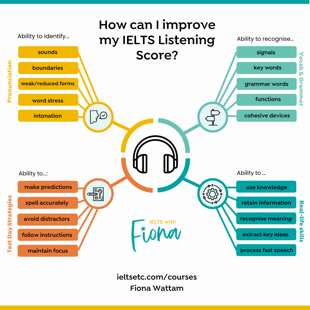 IELTS Listening Practice Lesson About Micro Skills Podcast Section 2 Matthews Island Holidays 