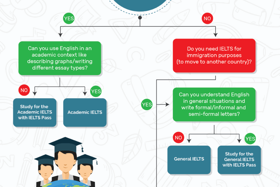IELTS Pass Learn More About The IELTS Test