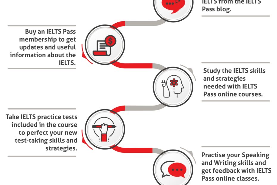 IELTS Pass Learn More About The IELTS Test
