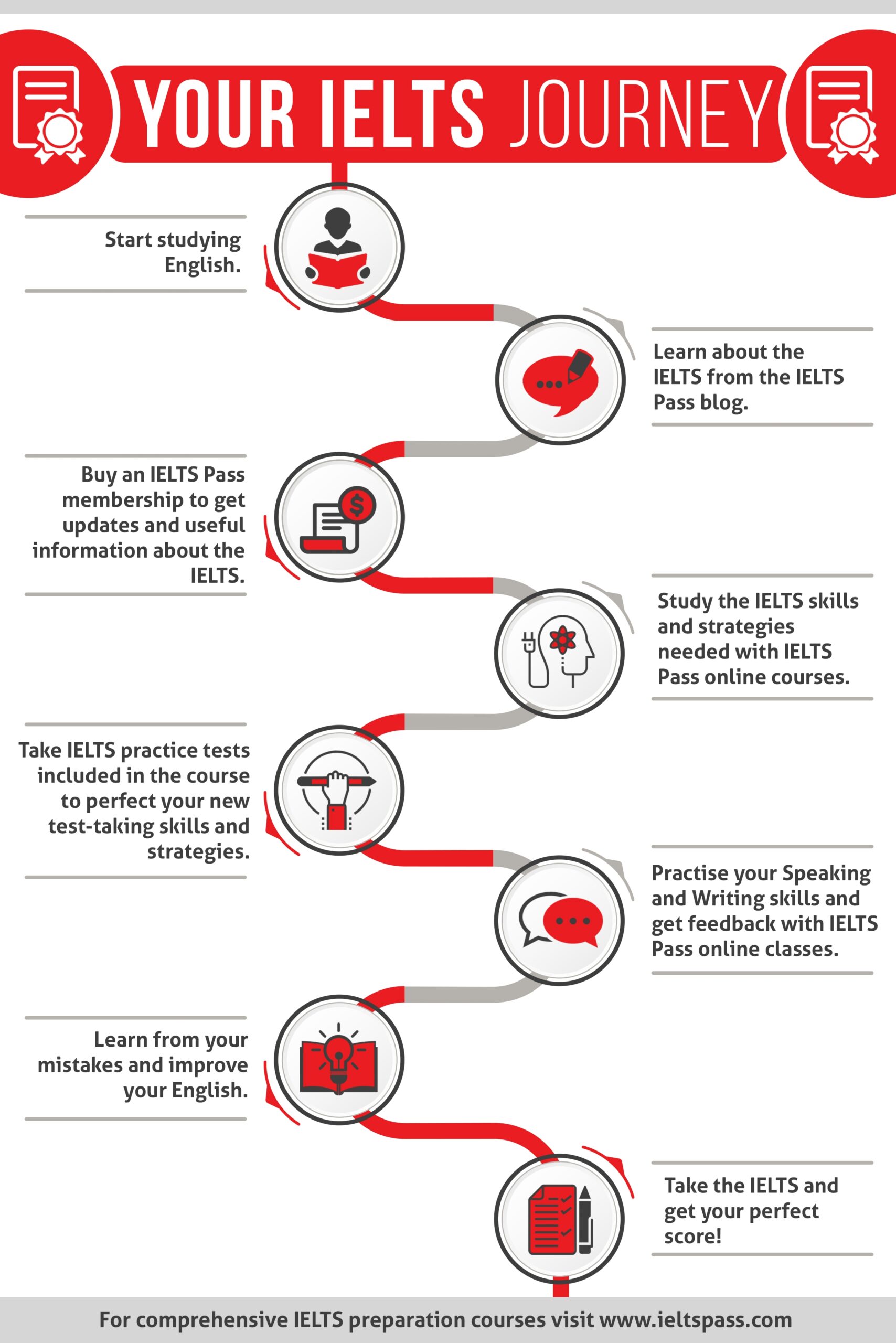IELTS Pass Learn More About The IELTS Test