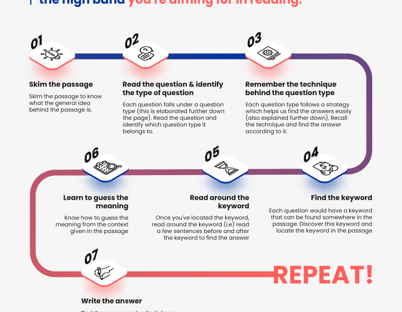 IELTS Reading Question Types Latest Practice Tests Band Score U0026 Tips