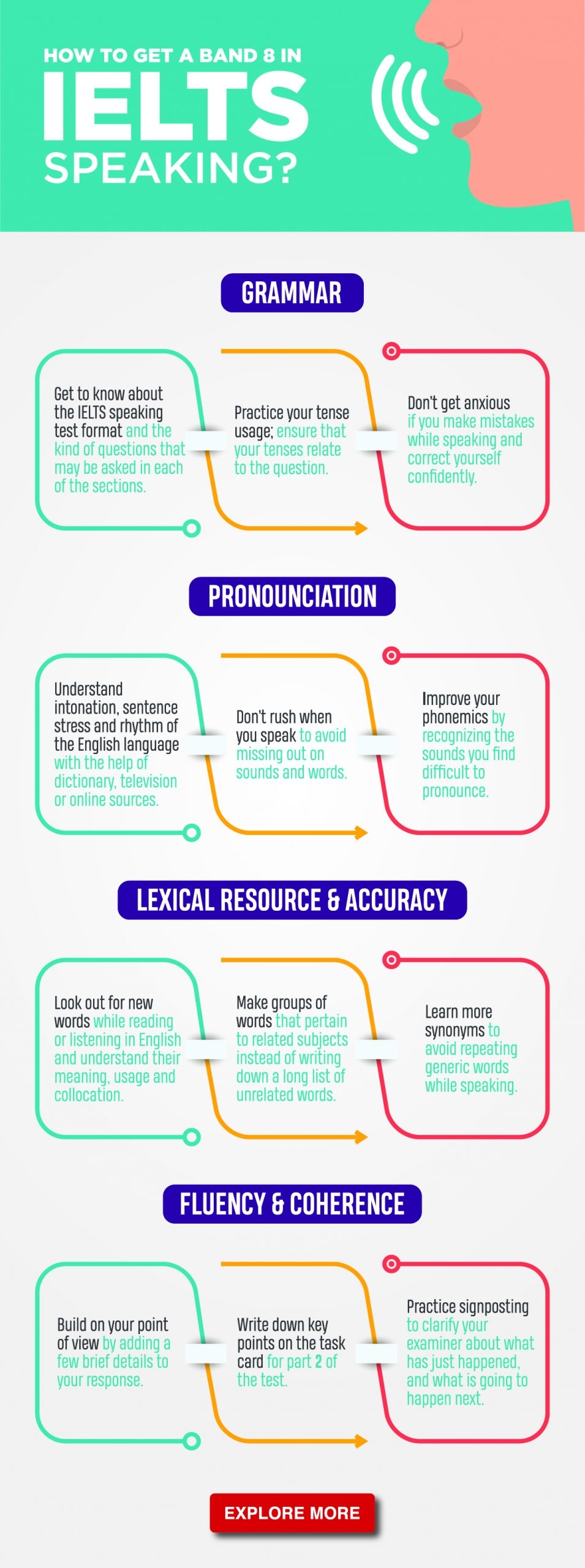 IELTS Speaking Format Preparation Tips Speaking Questions Video