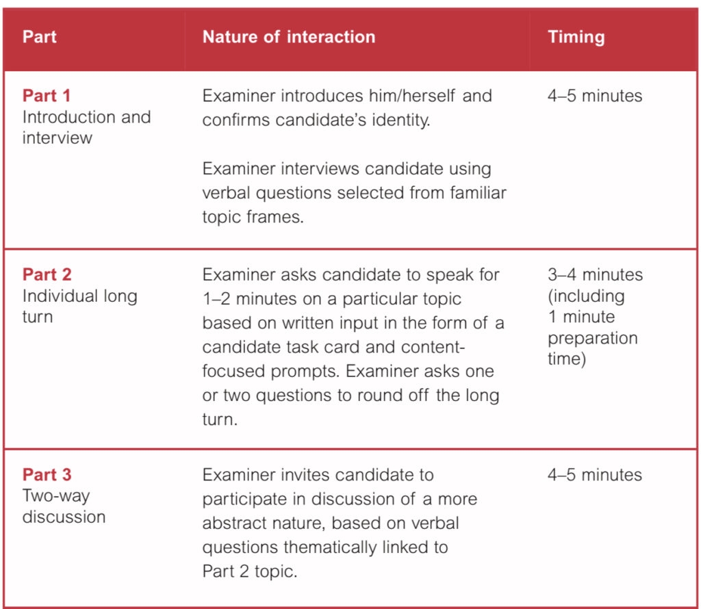 IELTS Speaking Test Format IELTS Booster