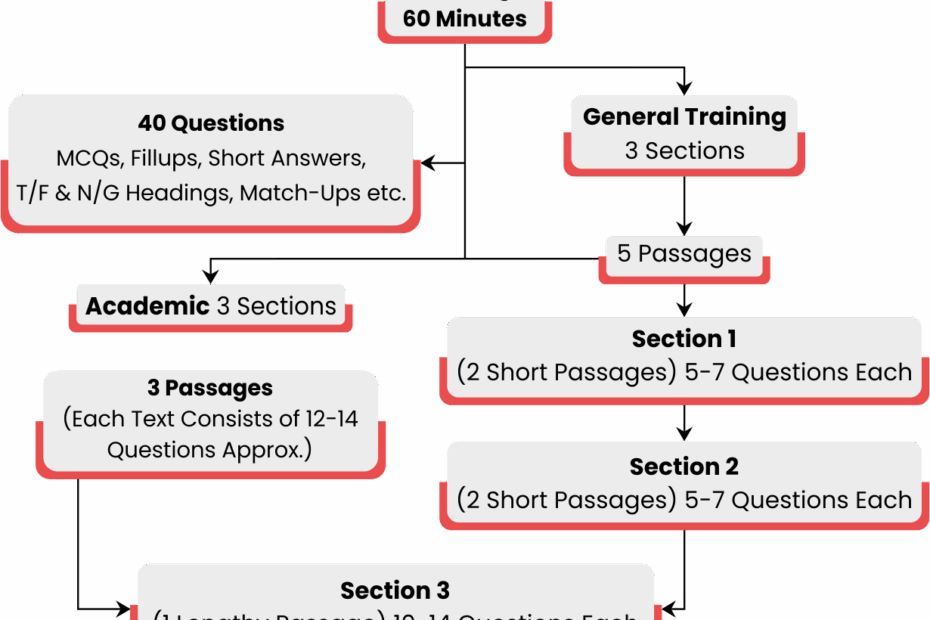 IELTS Test Format IELTS Exam Format General Training And