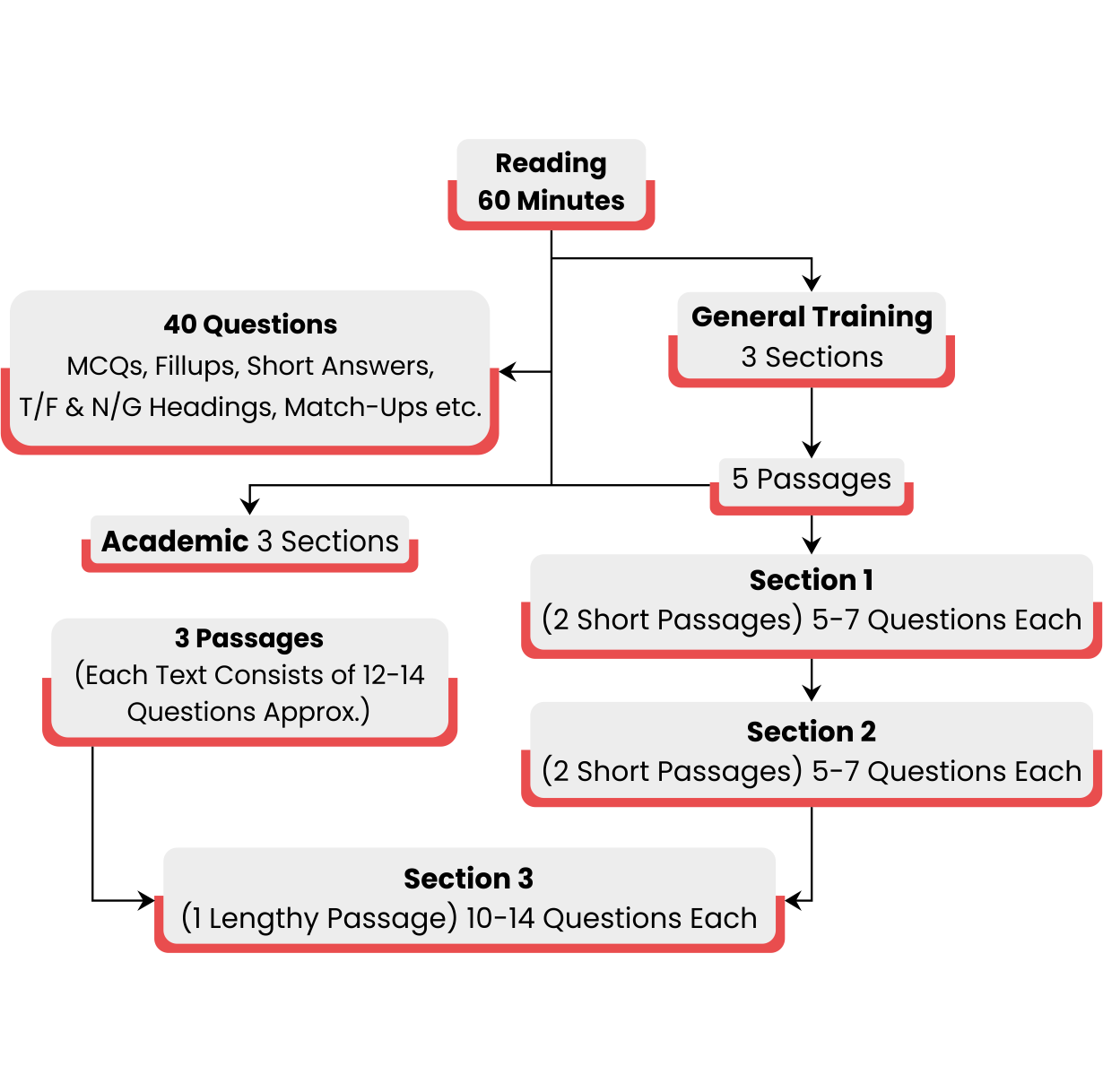 IELTS Test Format IELTS Exam Format General Training And 