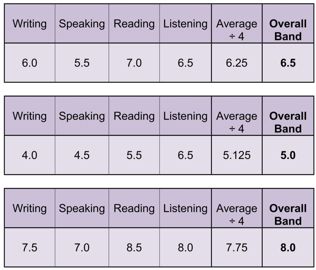 IELTS Test Score What Does Band 7 Mean Exactly Uhomes