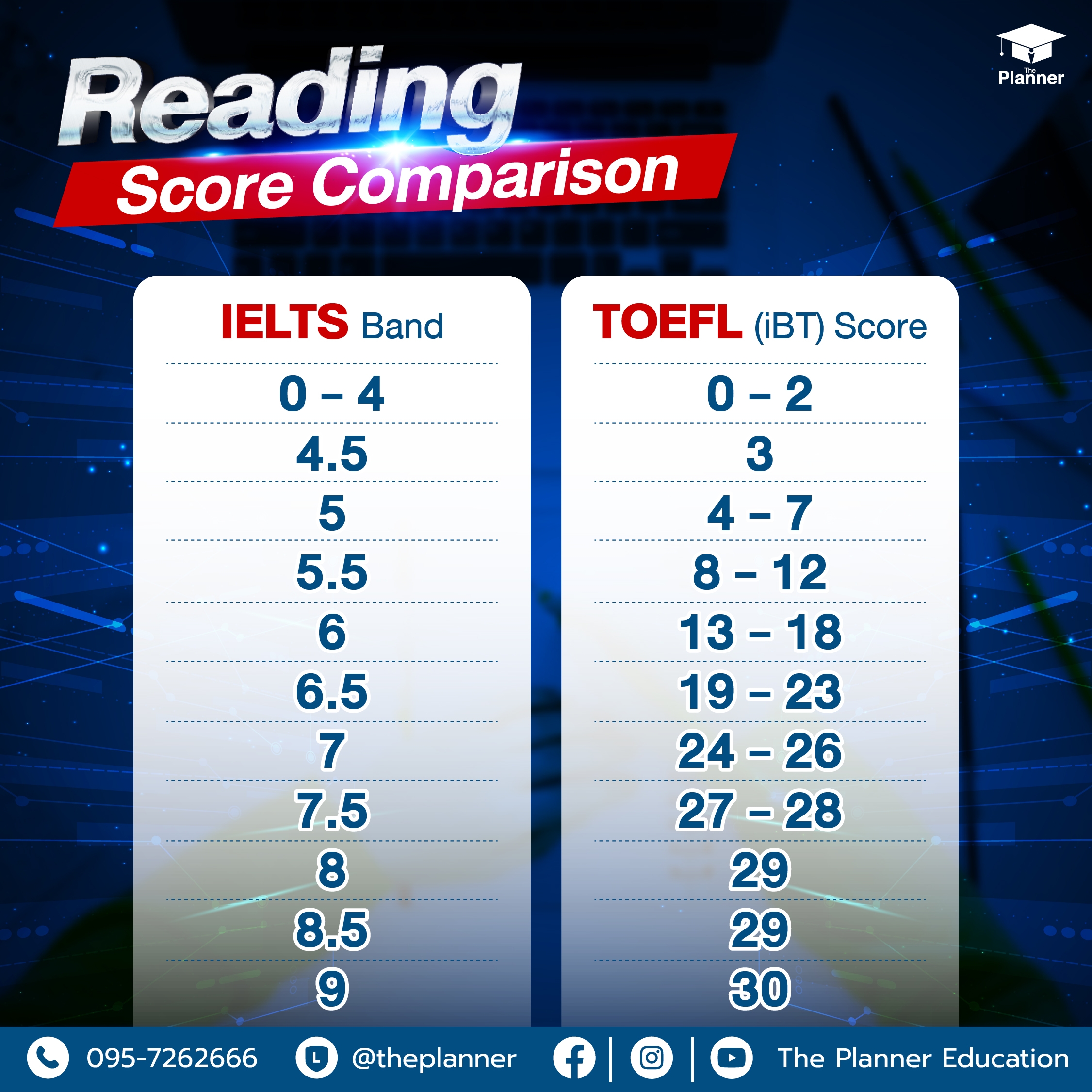 ielts vs toefl score comparison