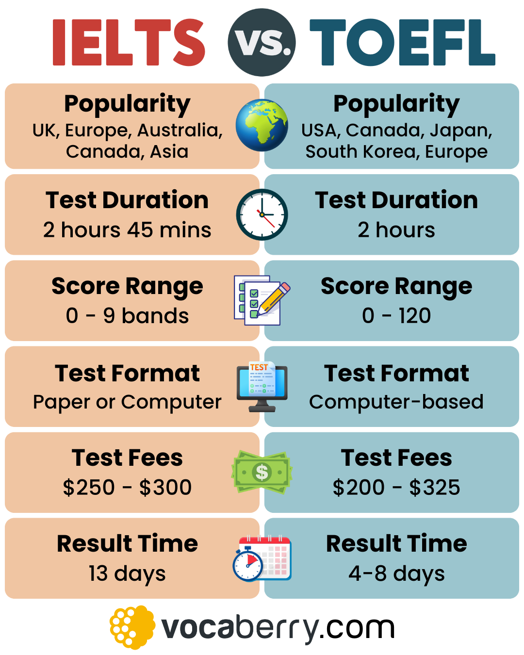 IELTS Vs TOEFL Which English Test Should You Take 