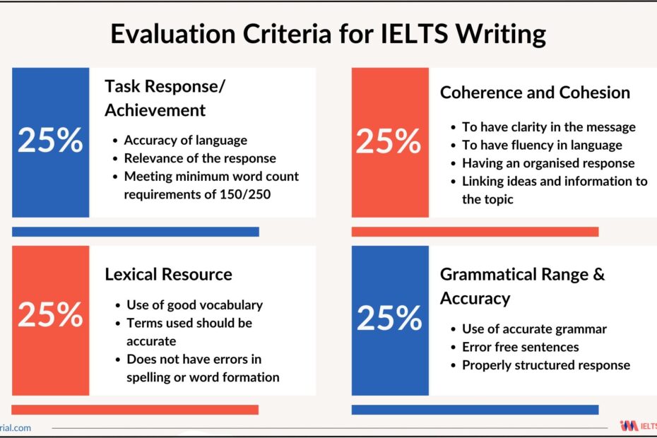 IELTS Writing Exam Format Question Types U0026 Tips
