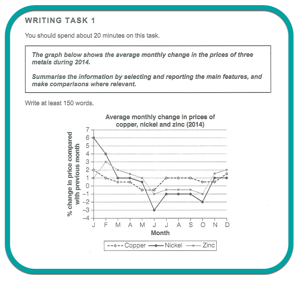 IELTS Writing Task 1 How To Describe Dynamic Graphs